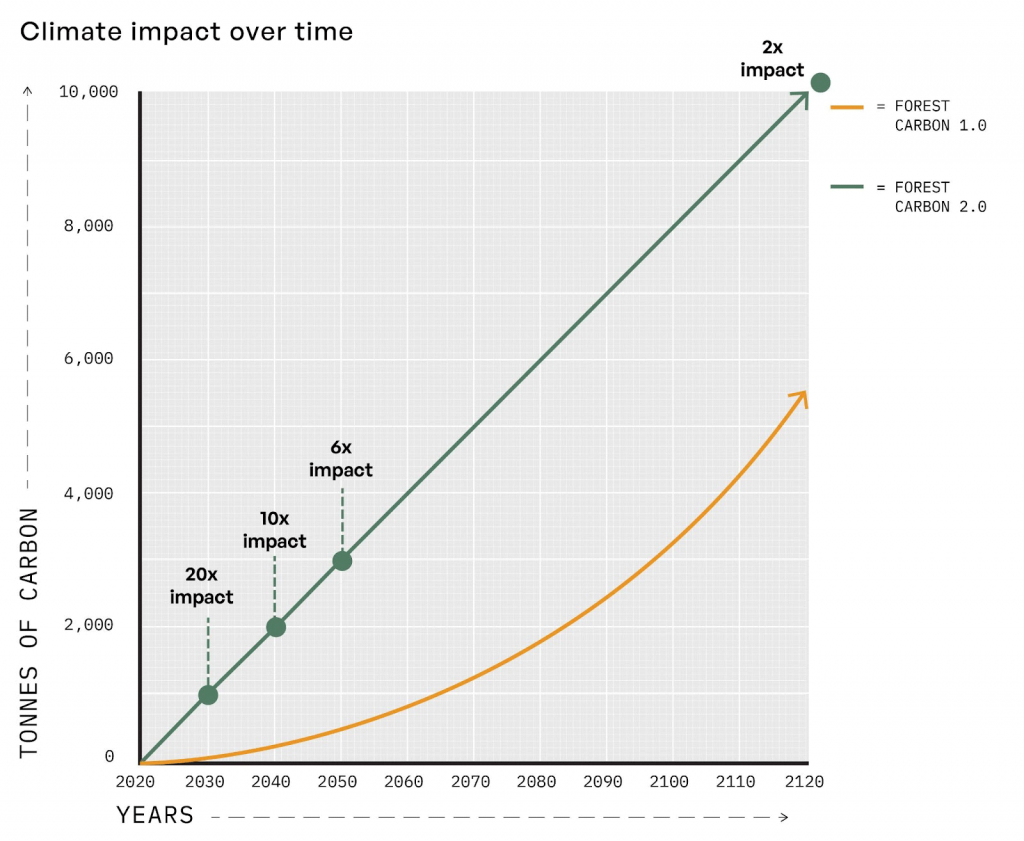 A graph showing climate impact over time