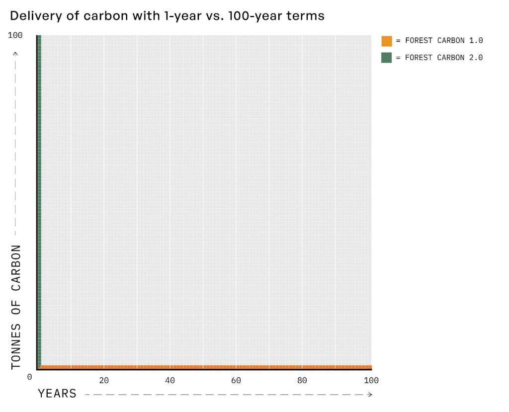 A graph showing delivery of carbon with one-year versus 100-year terms