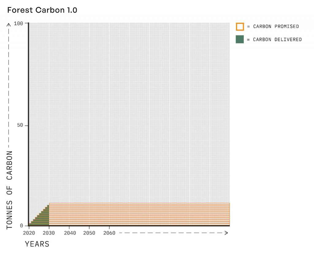 A graph of Forest Carbon 1.0 promised versus delivered