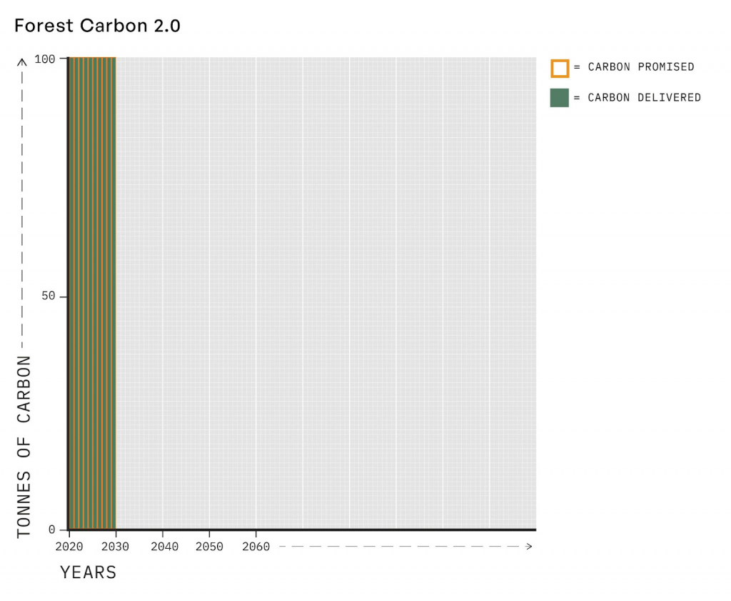 A graph of Forest Carbon 2.0 promised versus delivered