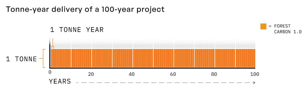 Bar graph showing tonne-year delivery of a 100-year project