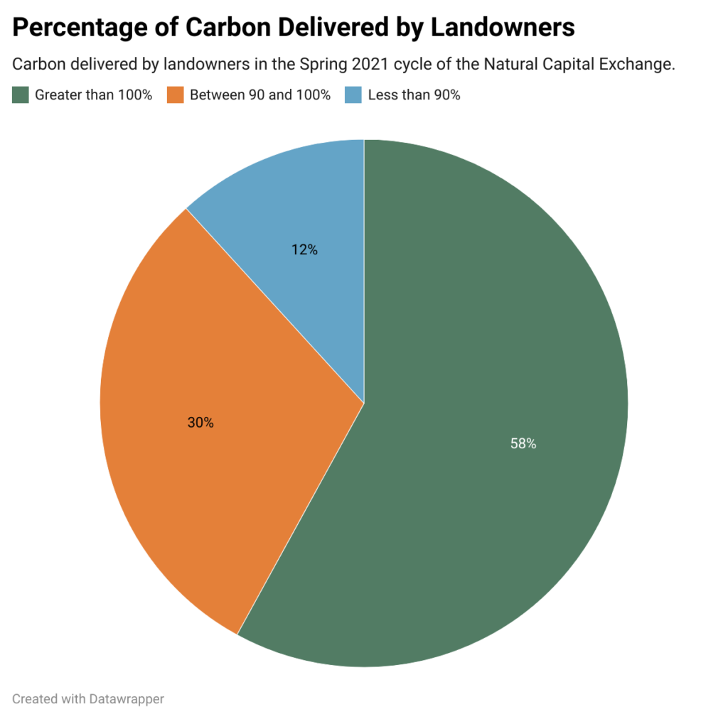 pie chart showing the breakdown of carbon sequestered by NCX landowners in the Spring 2021 cycle of the Natural Capital Exchange