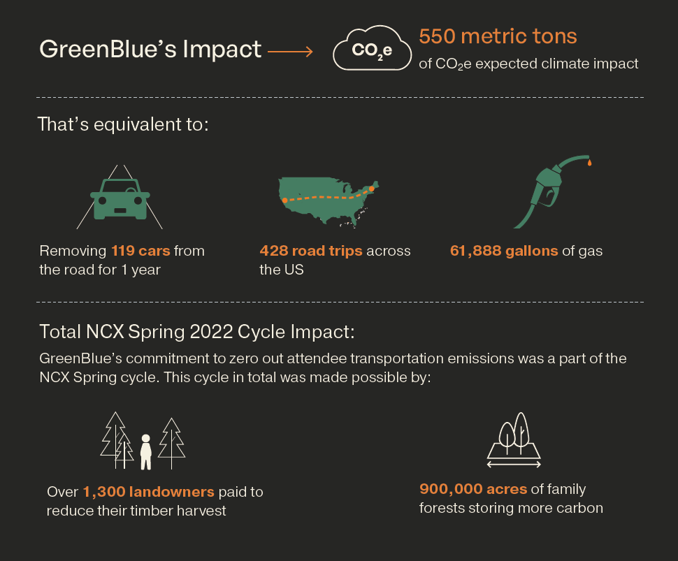 Infographic showing GreenBlue expected climate impact equivalent to vehicles off the road, roadtrips across the United States, and gallons of gasoline consumed.