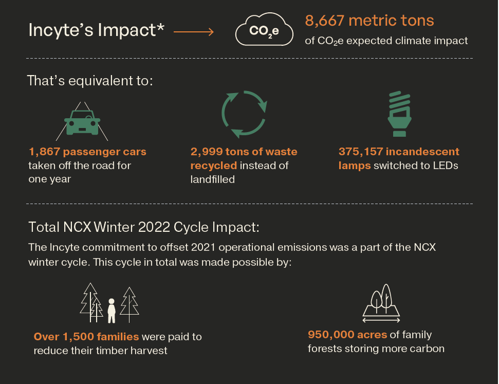 Infographic showing Incyte expected climate impact equivalent to vehicles off the road, tons of waste recycled instead of landfilled, and number of incandescent lightbulbs switched to LEDs