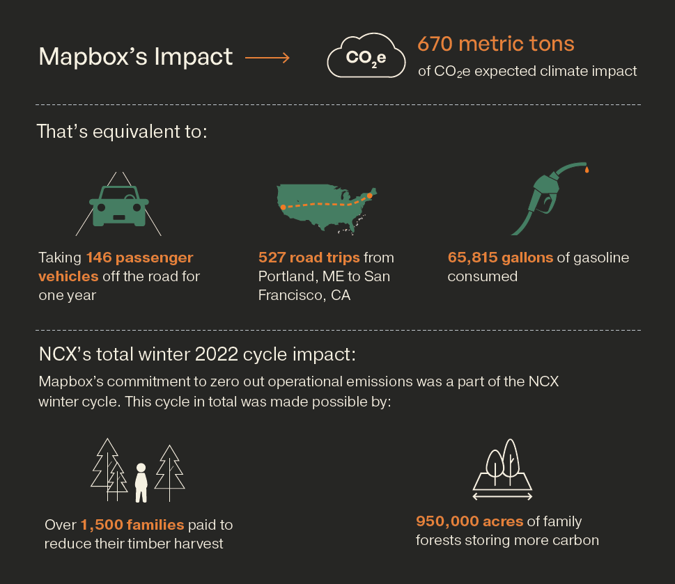 Infographic showing Mapbox expected climate impact equivalent to vehicles off the road, roadtrips across the United States, and gallons of gasoline consumed.