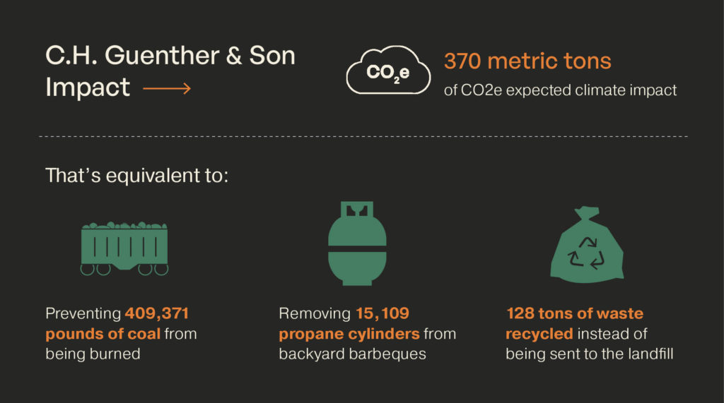 Infographic showing C.H. Guenther & Son expected climate impact equivalent to 409,371 pounds of coal prevented from being burned, 15,109 propane cylinders being removed from backyard barbecues, and 128 tons of waste being recycled instead of being sent to the landfill