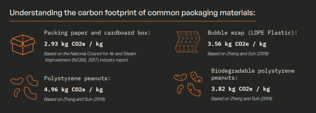 carbon-footprint-of-common-packaging-materials